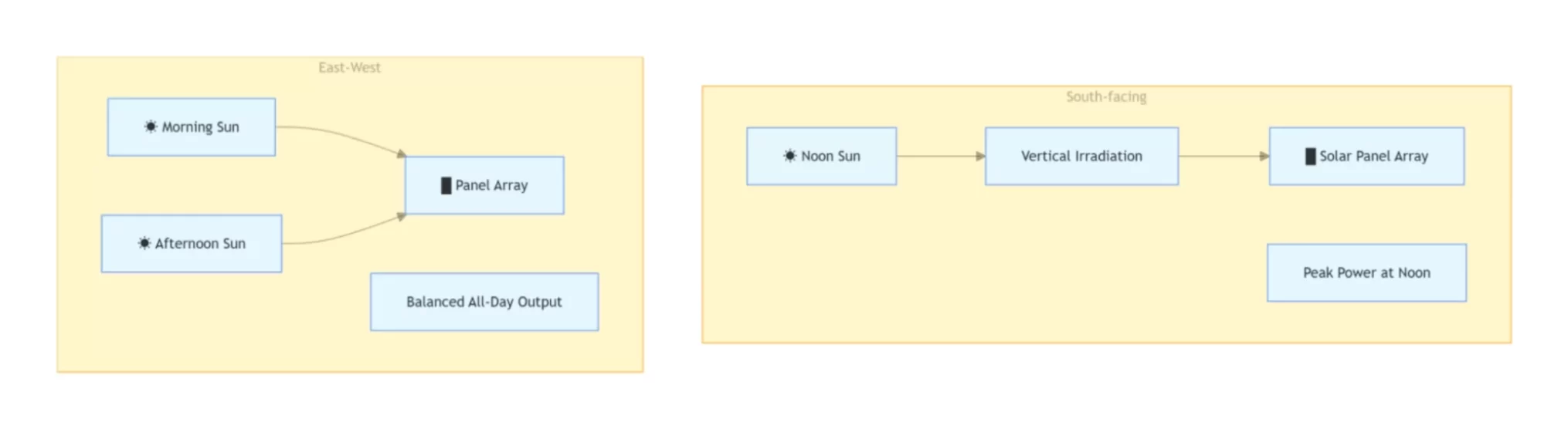 East-West Layout VS South-Facing Solar Generation Performance
