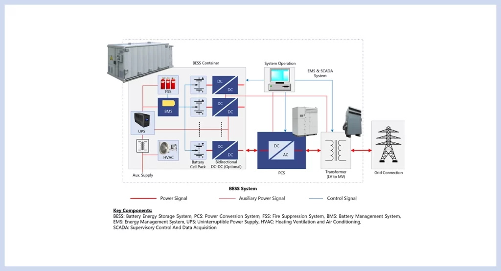 Diagram of a battery energy storage system showing the container, BMS, FSS, UPS, HVAC, PCS, transformer, EMS and SCADA, and grid connection.