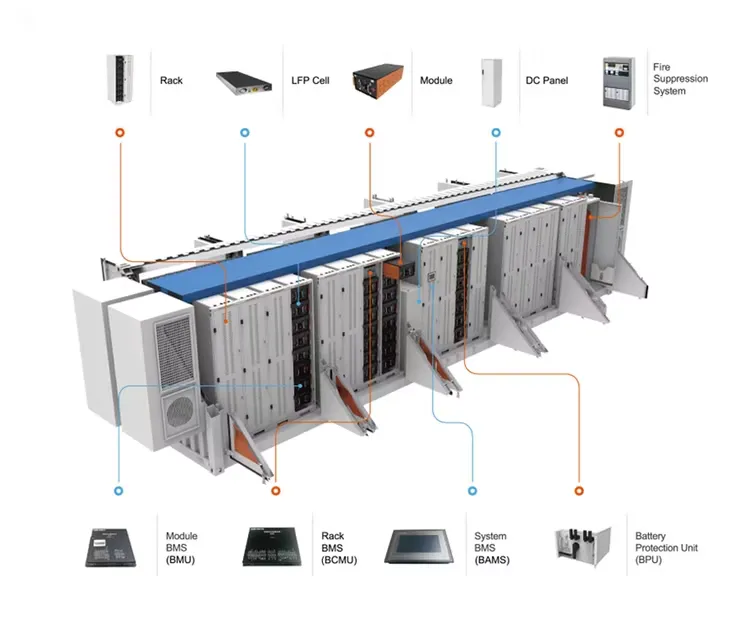 Diagram of a battery energy storage system showing racks, LFP cells, modules, DC panels, fire suppression, and BMS components.