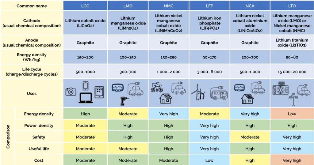 A technical comparison chart showing six types of lithium-ion batteries (LCO, LMO, NMC, LFP, NCA, and LTO). It lists their chemical compositions, energy density, cycle life, typical applications, and relative performance ratings for safety, cost, and lifespan.