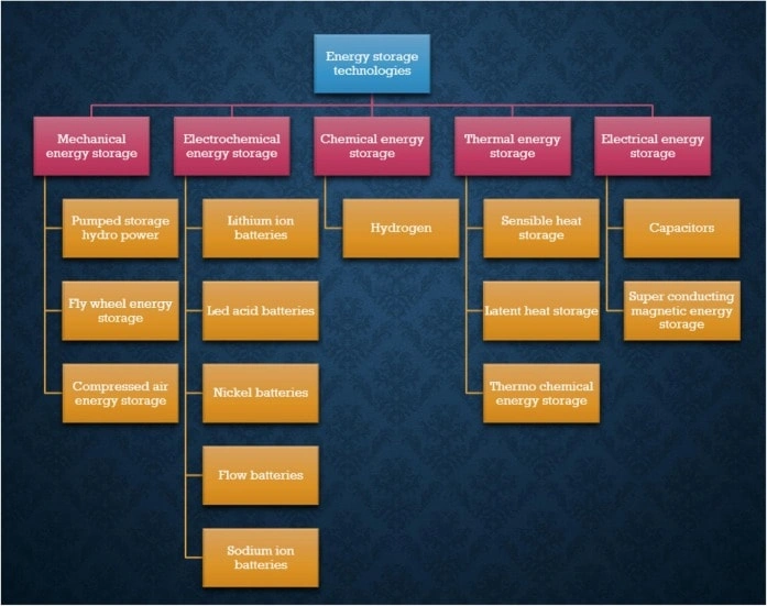 A chart showing major energy storage categories and examples, including mechanical, electrochemical, chemical, thermal, and electrical storage.