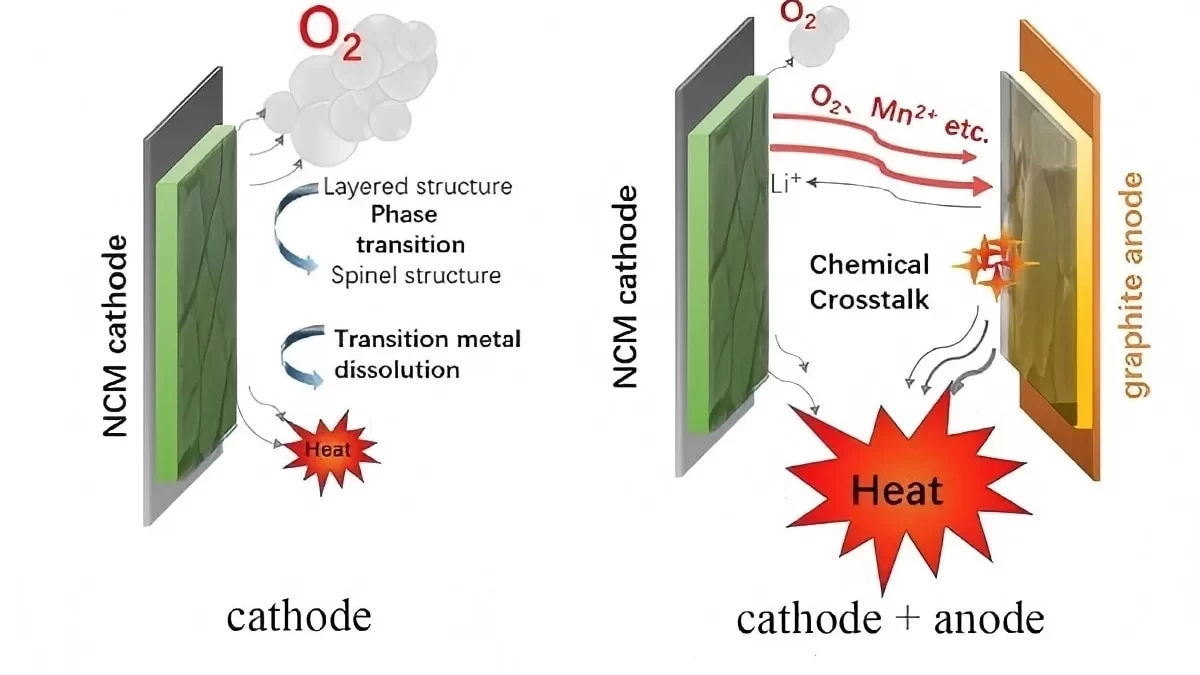 A comparison graphic showing LiFePO4 cells with strong thermal stability against other lithium chemistries, with heat resistance and safety emphasized.