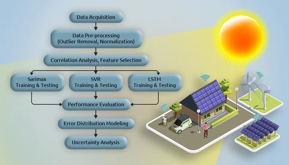 Flowchart of data processing, model training, evaluation, and uncertainty analysis beside a solar-powered home, wind turbines, and solar panels.