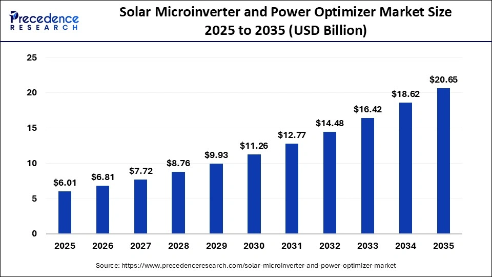 Bar chart showing the solar microinverter and power optimizer market size rising from $6.01 billion in 2025 to $20.65 billion in 2035.