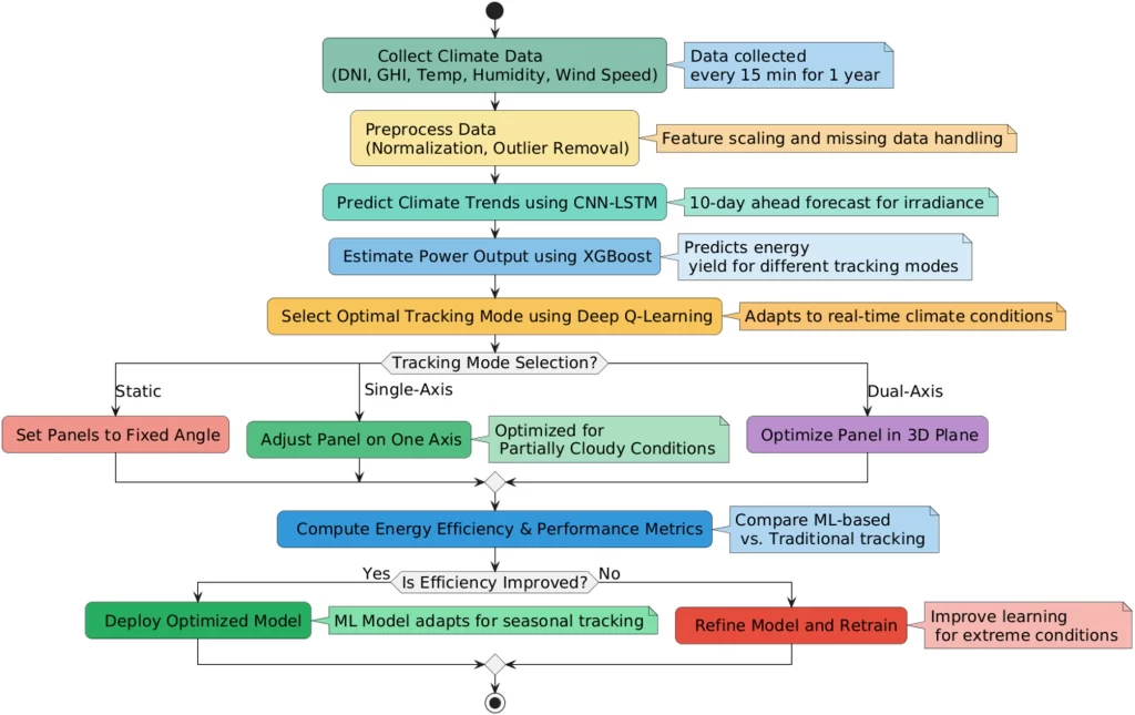Flowchart showing climate data collection, preprocessing, prediction, power estimation, tracking mode selection, efficiency evaluation, and model retraining for solar panel optimization.