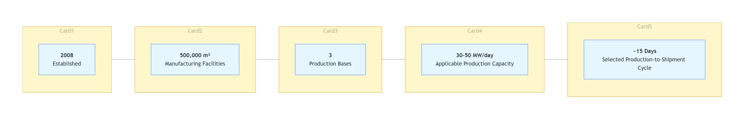 Sunpal Solar Manufacturing Supply Chain Infographic with Core Production Metrics