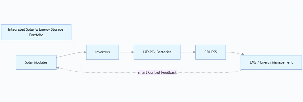 Sunpal integrated solar and energy storage portfolio with EMS closed-loop management schematic